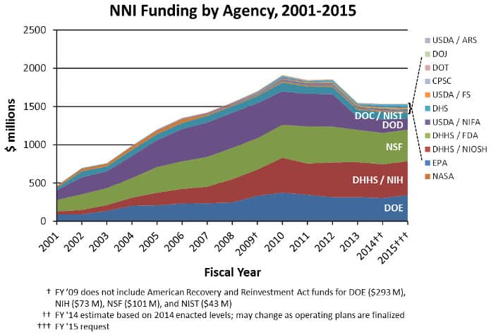 2015_nni_historical_agency_funding_chart2_small