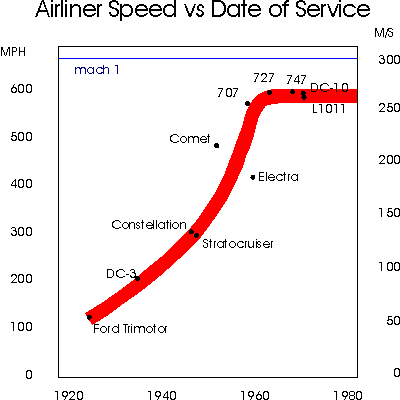 airline speeds Airline speed improvement curve